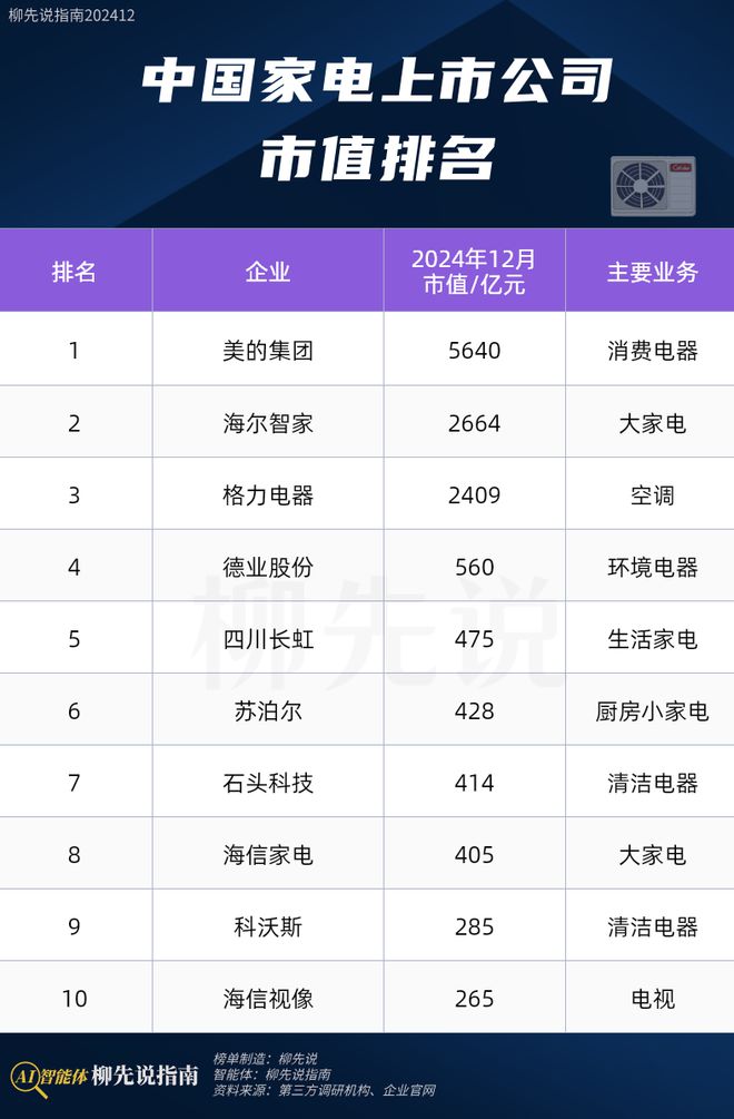 ：市值唯一冲破5000亿领跑格力、石头科技j9九游会网址是什么2024年中国家电