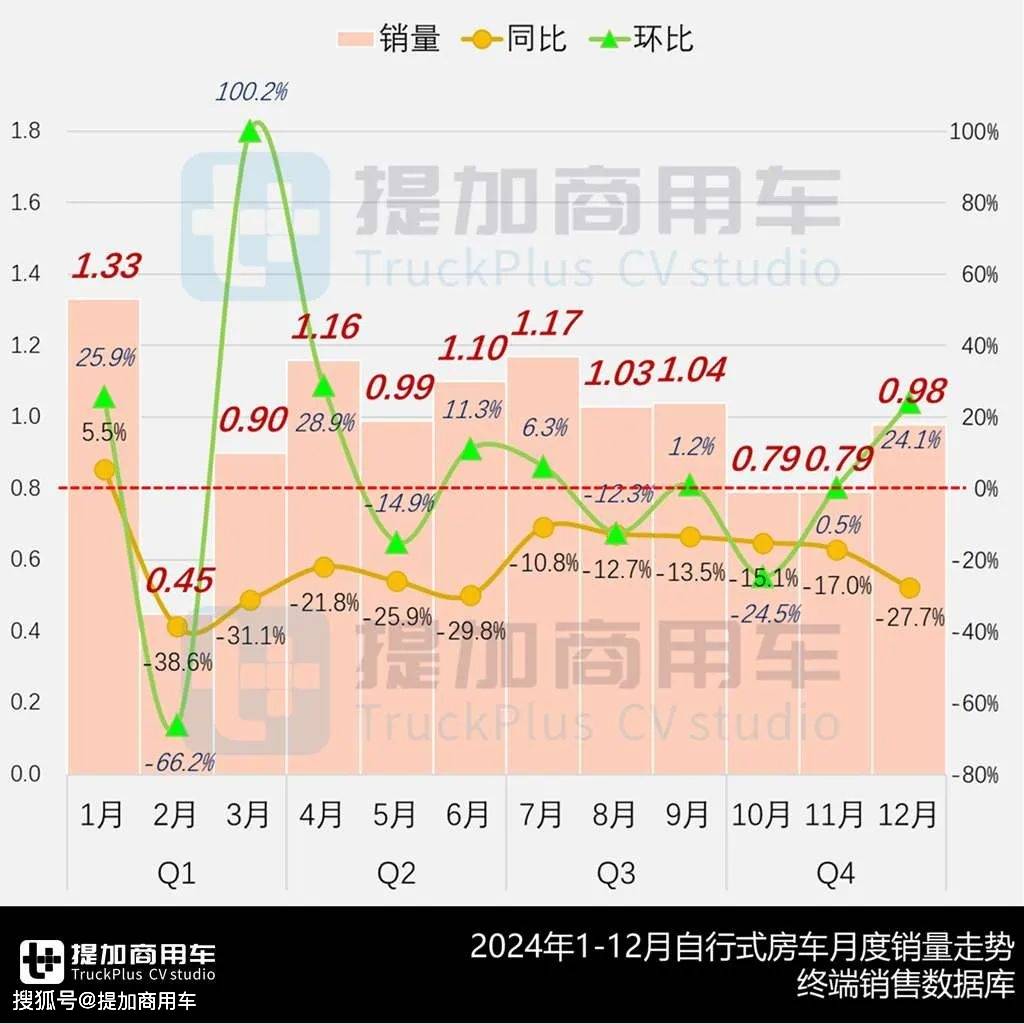 家2024全年暨2025年1月期商旅类公示新车盘点（上）J9数字平台N类卡车房车扩大领先小宿营中重型房车成最大赢(图8)