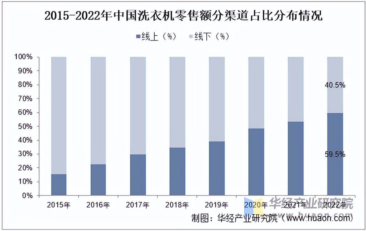 洗衣机行业分类、零售额及渠道分布占比j9九游会(中国)网站2025年中国