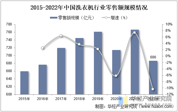 洗衣机行业分类、零售额及渠道分布占比j9九游会(中国)网站2025年中国(图2)