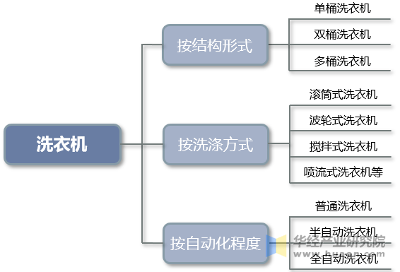洗衣机行业分类、零售额及渠道分布占比j9九游会(中国)网站2025年中国(图3)