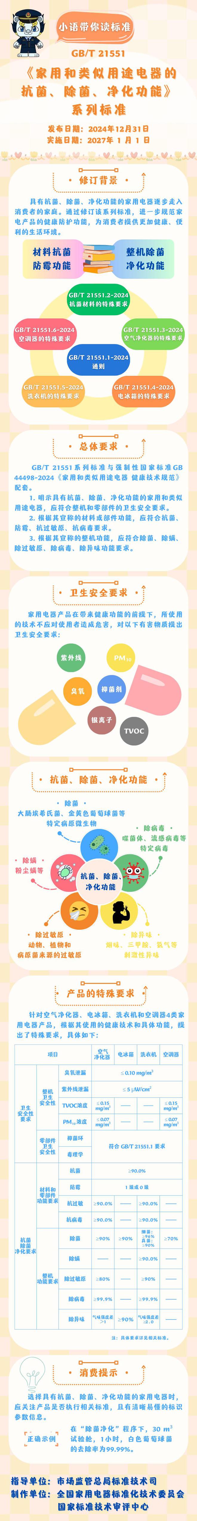 功能 6 项国家标准修订发布j9九游会登录家电健康防护